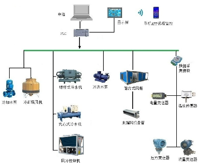 <b>制冷站中央空調控制系統</b>